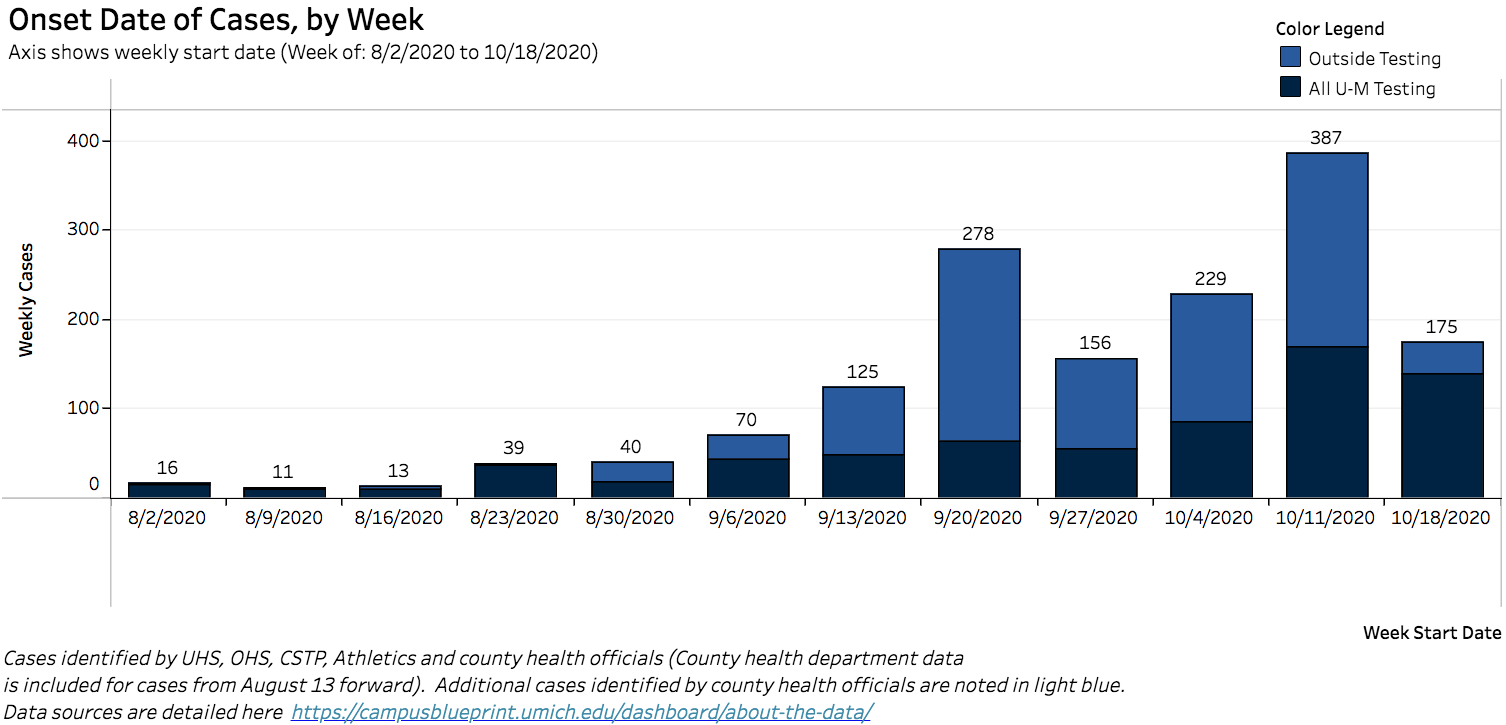 coronavirus UMichigan dashboard 2020 Oct 25coronavirus UMichigan dashboard 2020 Oct 25