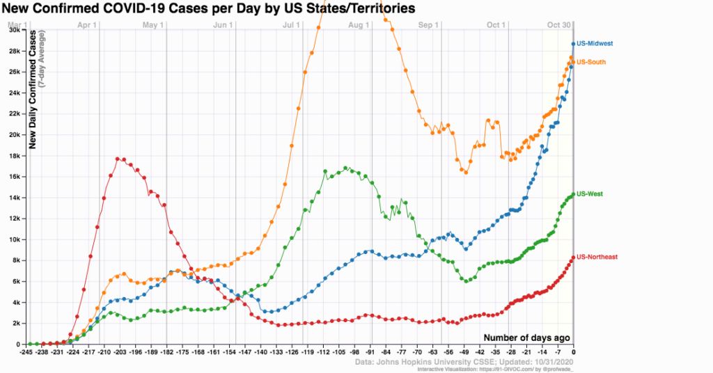 coronavirus US by region_2020 October 31 91-DIVOC