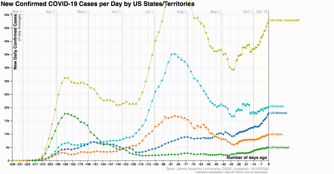 coronavirus US by regions_2020 Oct 16_91-DIVOC