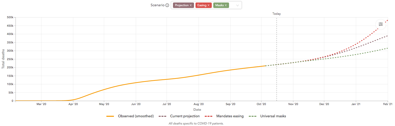 coronavirus US death projections to 2021 Feb_2020 Oct 15_IHME