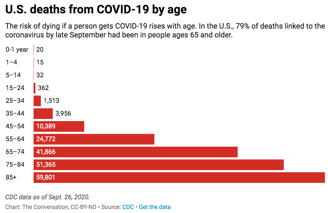 coronavirus US deaths by age CDC 2020 Oct 2_via Conversation articlecoronavirus US deaths by age CDC 2020 Oct 2_via Conversation article