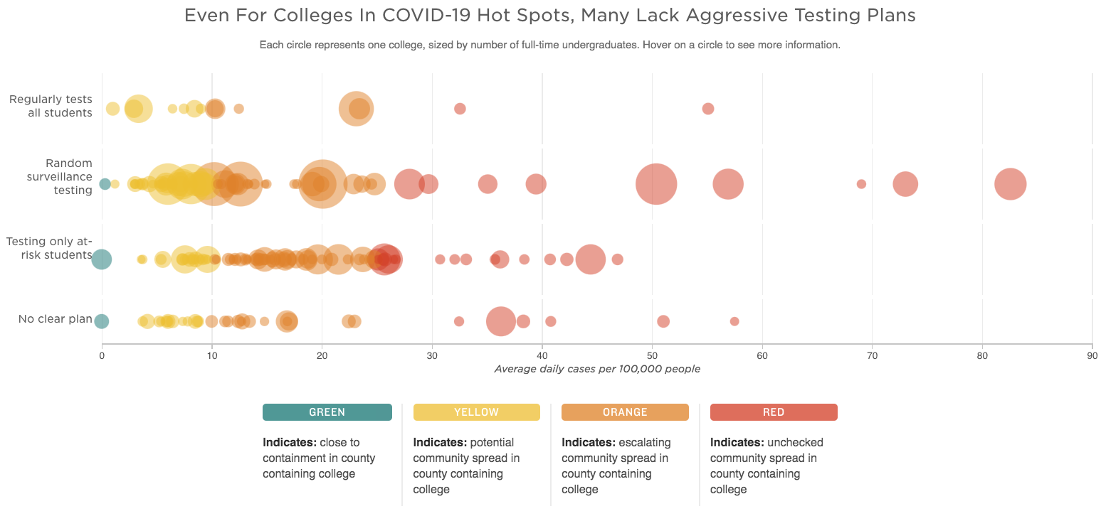 coronavirus colleges fall testing 2020 Oct 6_NPR