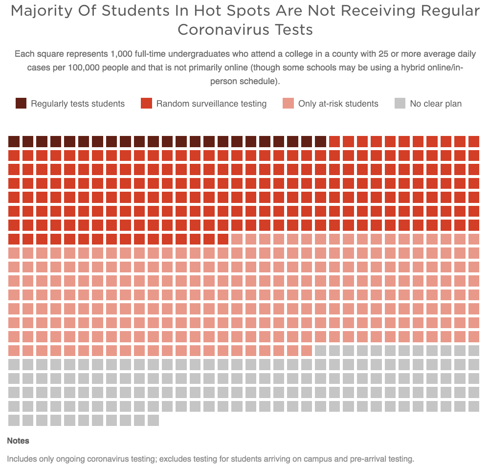 coronavirus colleges fall testing hot spots 2020 Oct 6_NPR