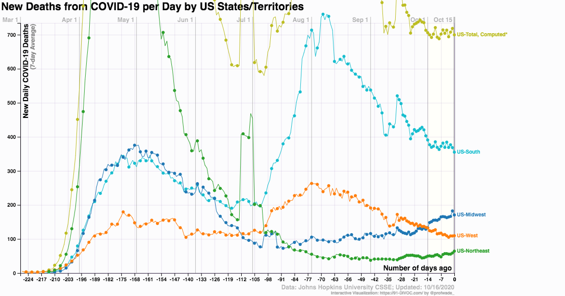 coronavirus deaths US by regions_2020 Oct 16_91-DIVOC