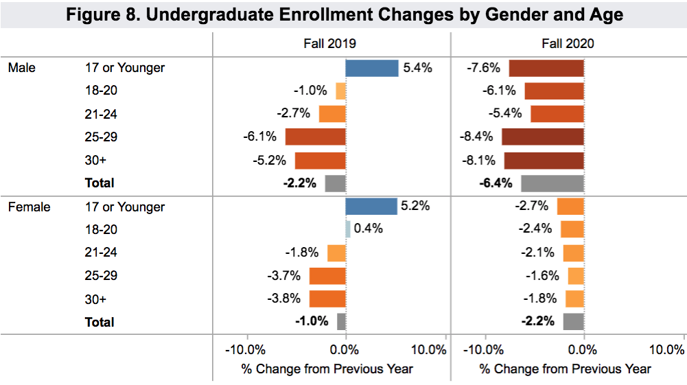 enrollment by age and gender 2020 fall_Clearinghouse 2020 Oct 15