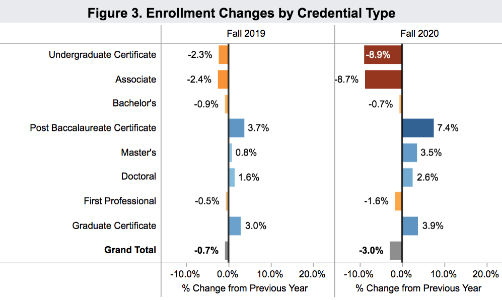enrollment by degree 2020 fall_Clearinghouse 2020 Oct 15