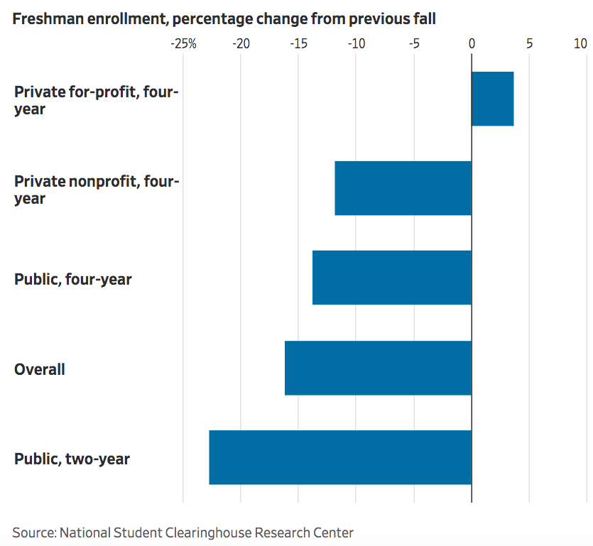 enrollment by institutional type fall 2020_WSJ