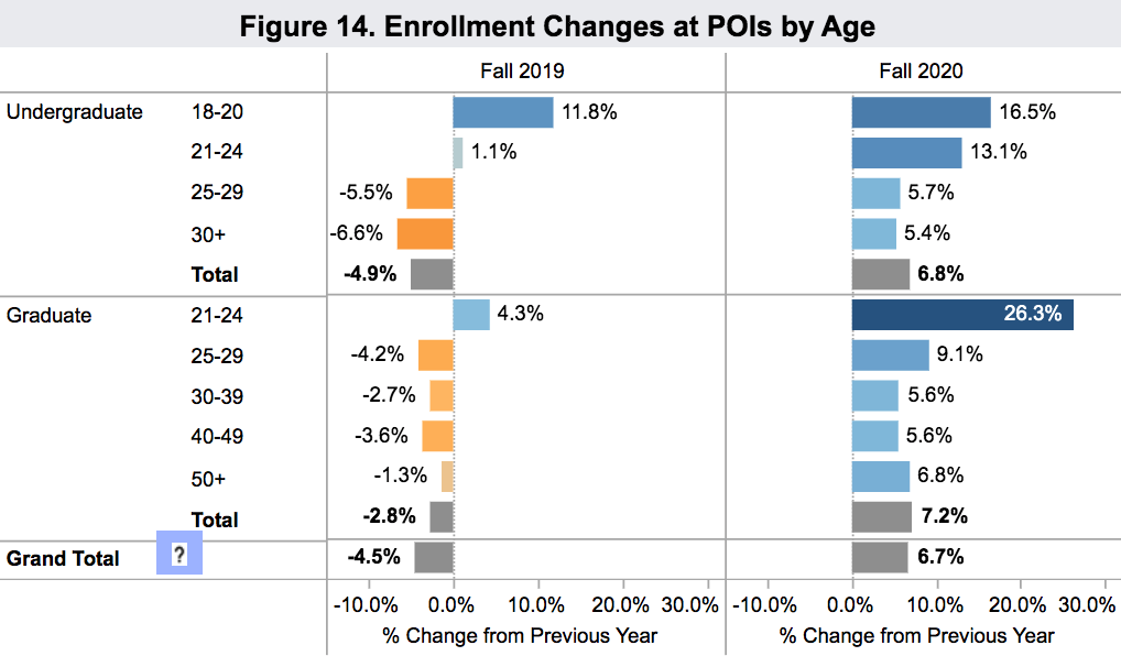 enrollment online schools_ 2020 fall_Clearinghouse 2020 Oct 15