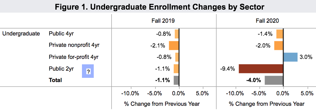 enrollment undergrad 2020 fall_Clearinghouse 2020 Oct 15