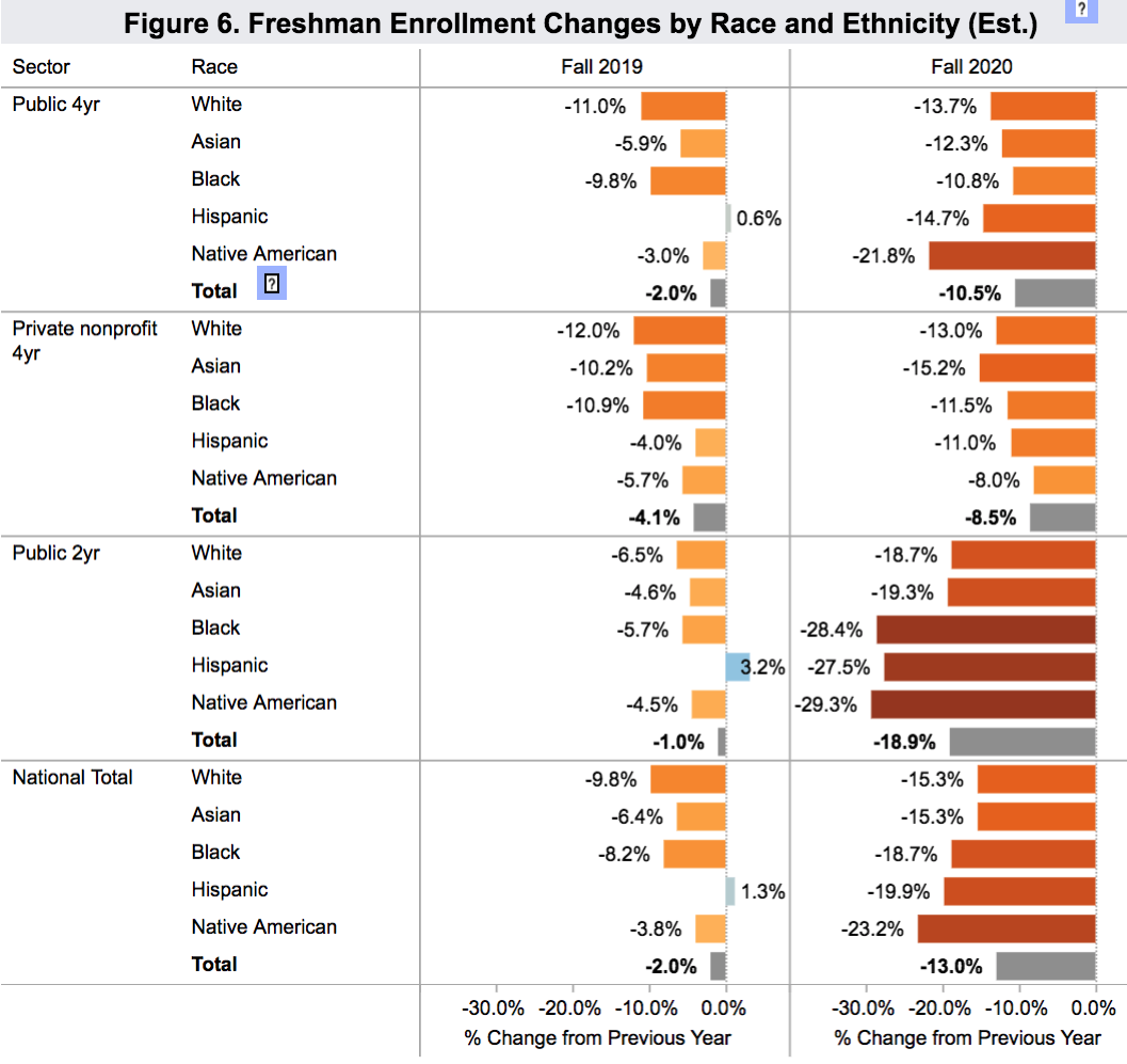 enrollment changes by ethnicities