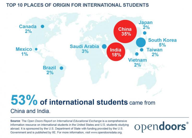 Top 10 Places of Origin for International Students