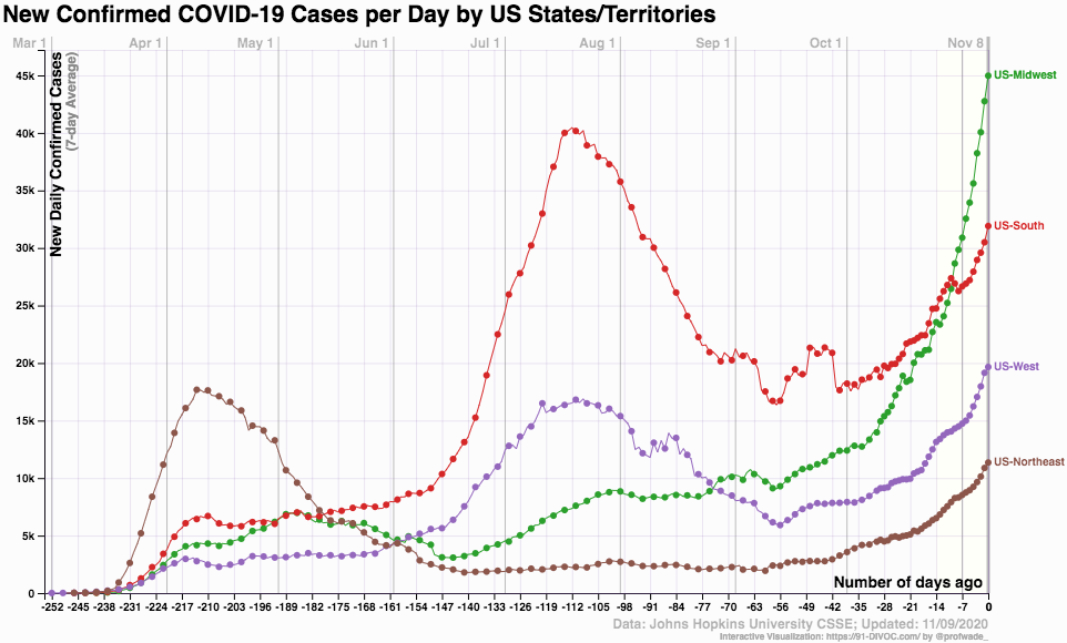 coronavirus cases US regions_2020 Nov 9_91-DIVOC