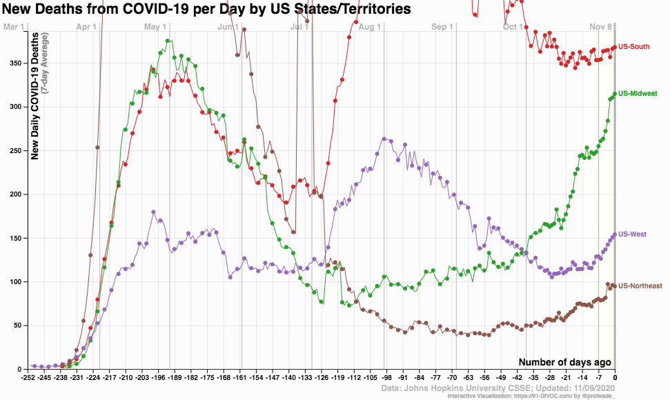 coronavirus deaths US regions_2020 Nov 9_DIVOC