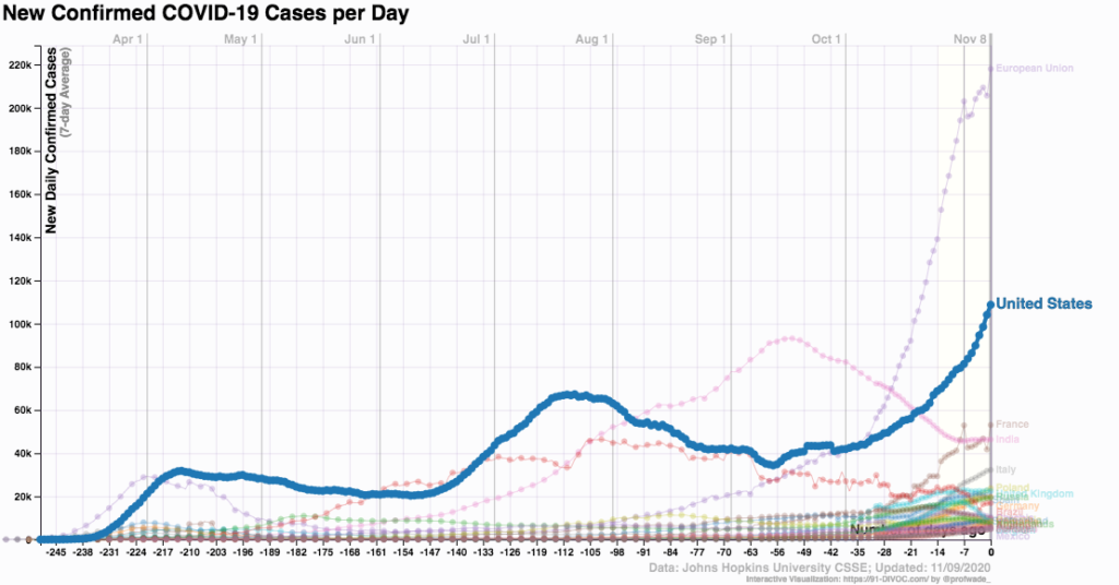 coronavirus infections worldwide US 2020 Nov 9_91-DIVOC