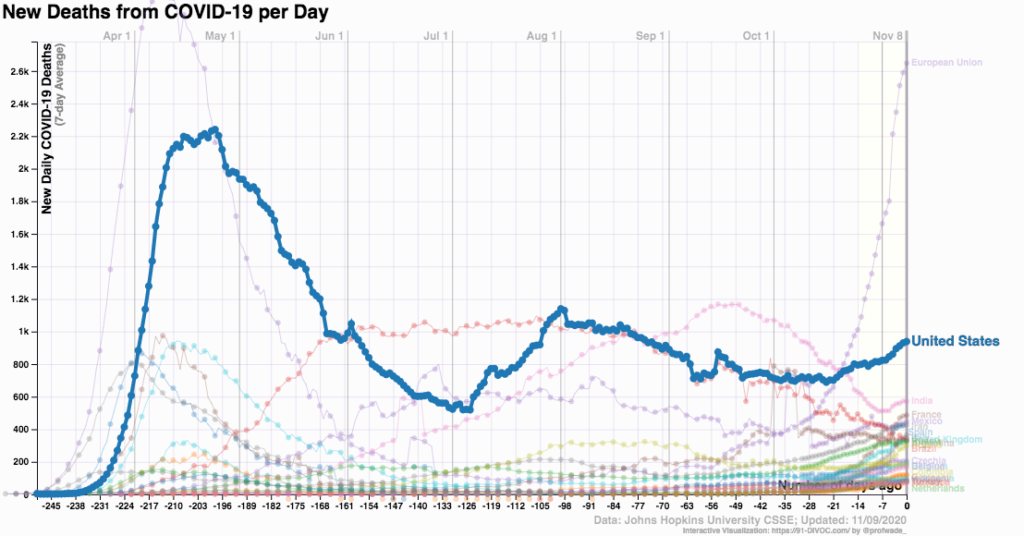 coronavirus worldwide deaths 2020 Nov 9_91-DIVOC