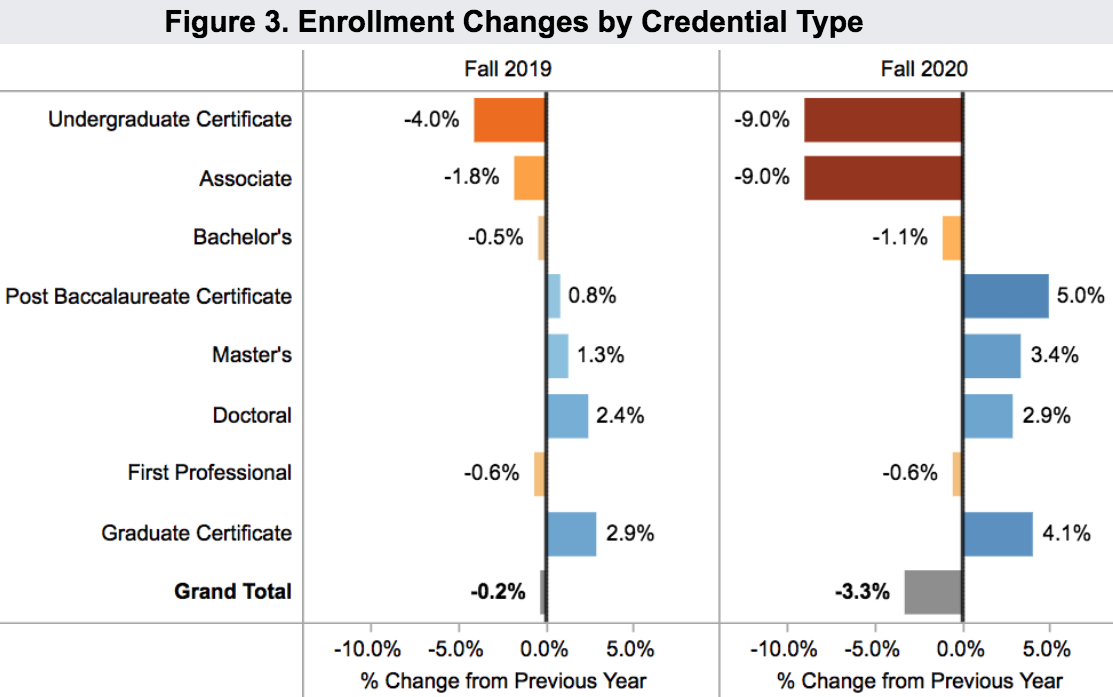 enrollment US credential types 2020 Nov 18 Clearinghouseenrollment US credential types 2020 Nov 18 Clearinghouse