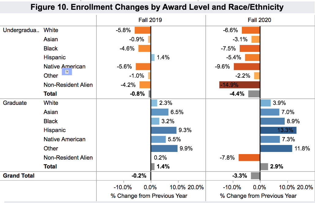 enrollment US degrees by race_2020 Novv 18_Clearinghouse