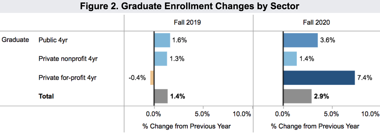 enrollment US grad 2020 Nov 18 Clearinghouse