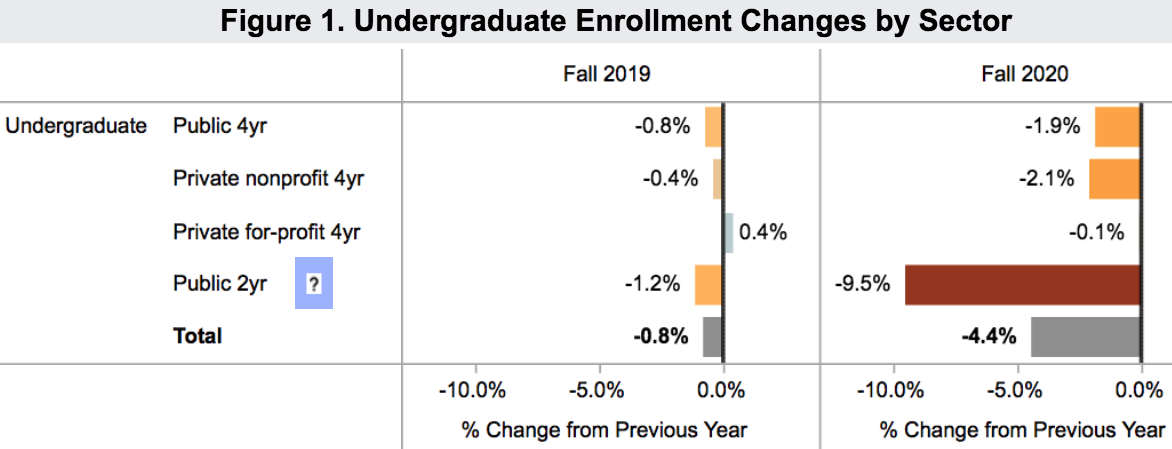 enrollment US undergrad 2020 Nov 18 Clearinghouse