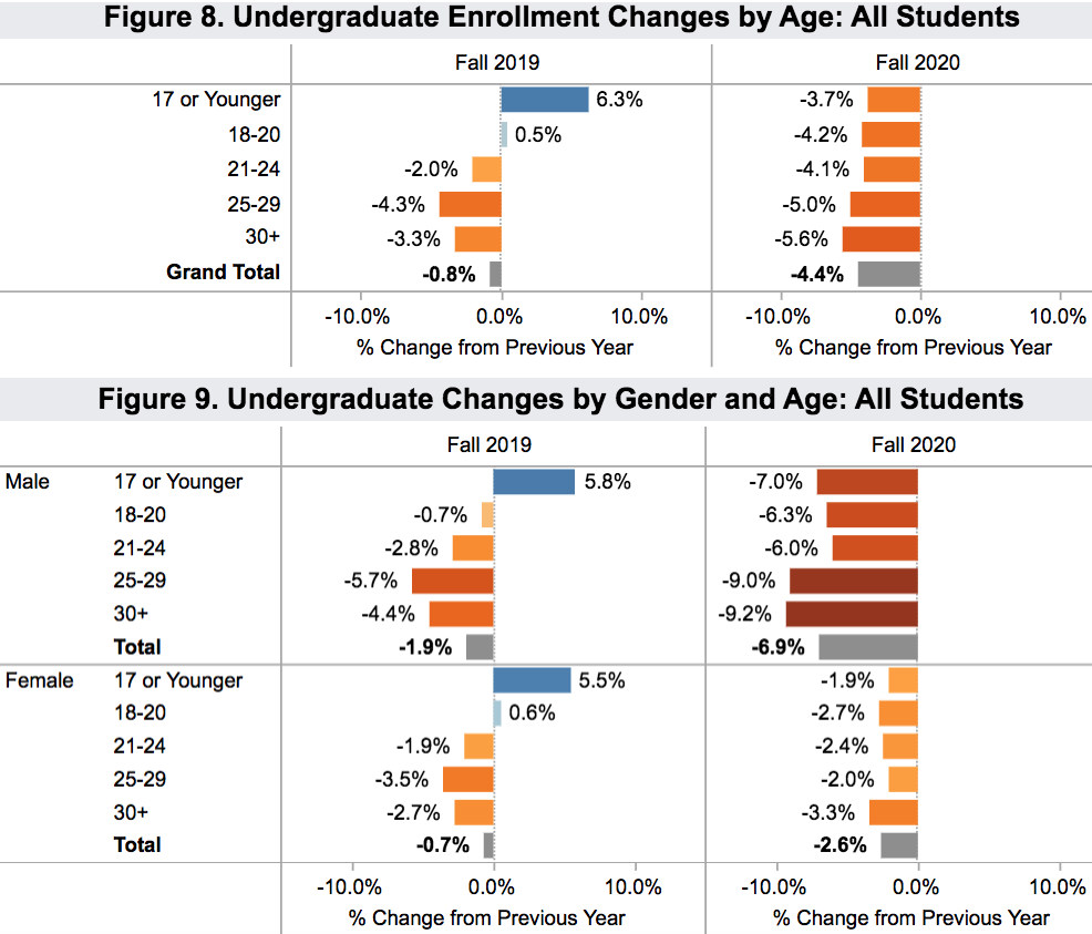 enrollment undergrad by age and gender 2020 Nov 18_Clearinghouse