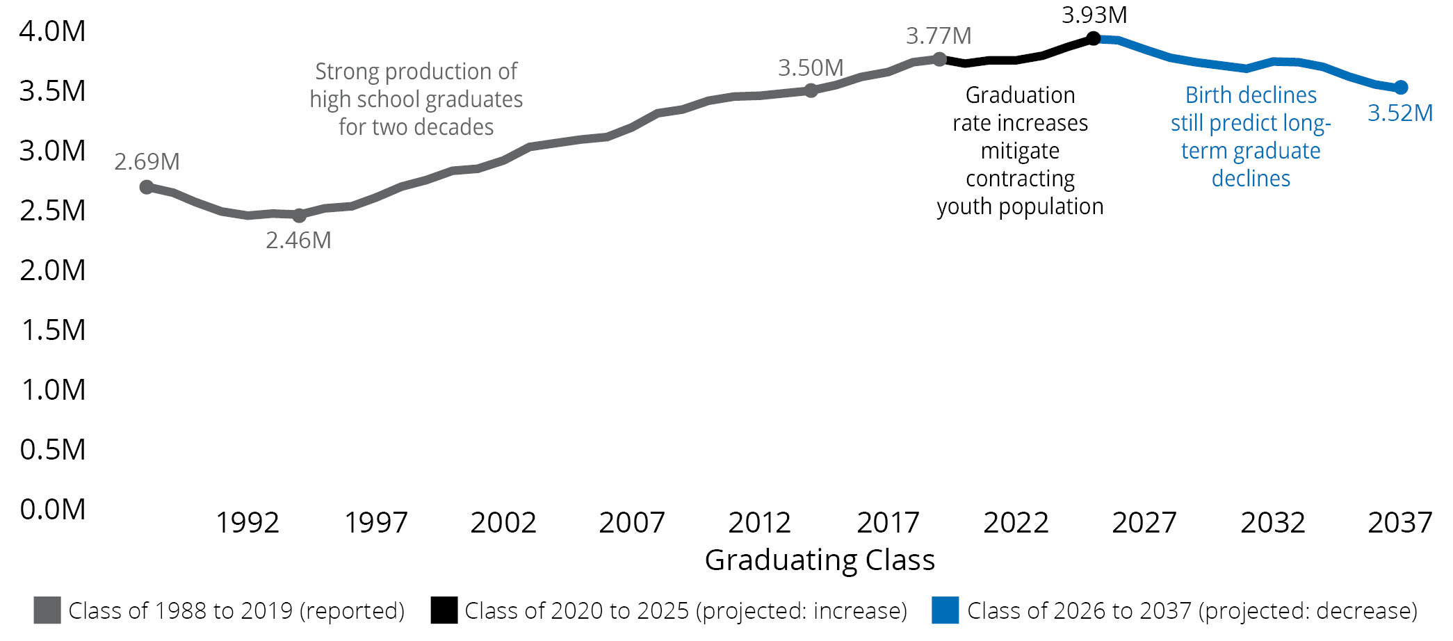 WICHE high school grad chart 1990-2037_2020 Dec 16