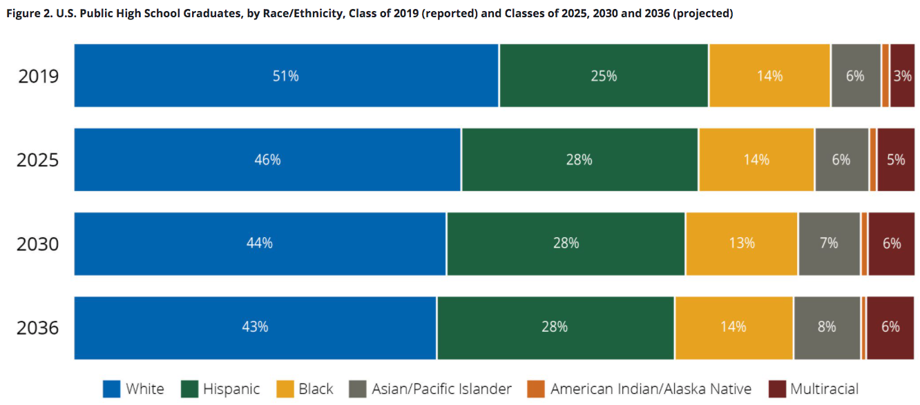 WICHE high school grads ethnicity 2019-2036_2020 Dec report