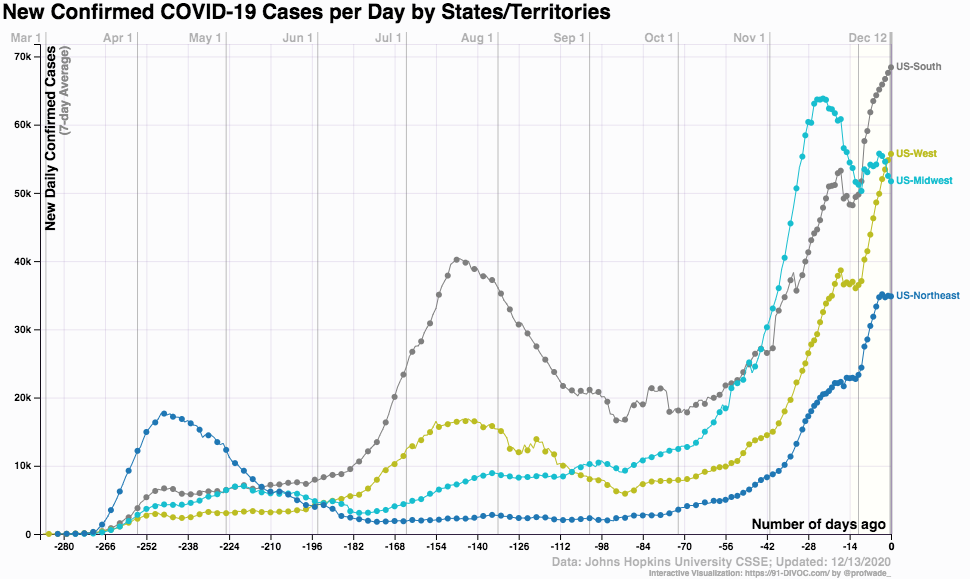 coronavirus cases US regions 2020 Dec 13_91-DIVOC