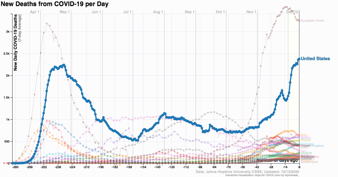 coronavirus deaths 2020 Dec 13_91-DIVOC