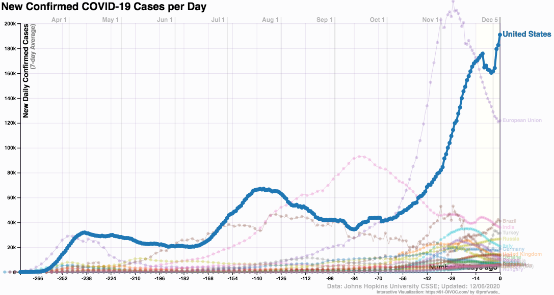 coronavirus infections by nation-US 2020 Dec 6__91-DIVOC