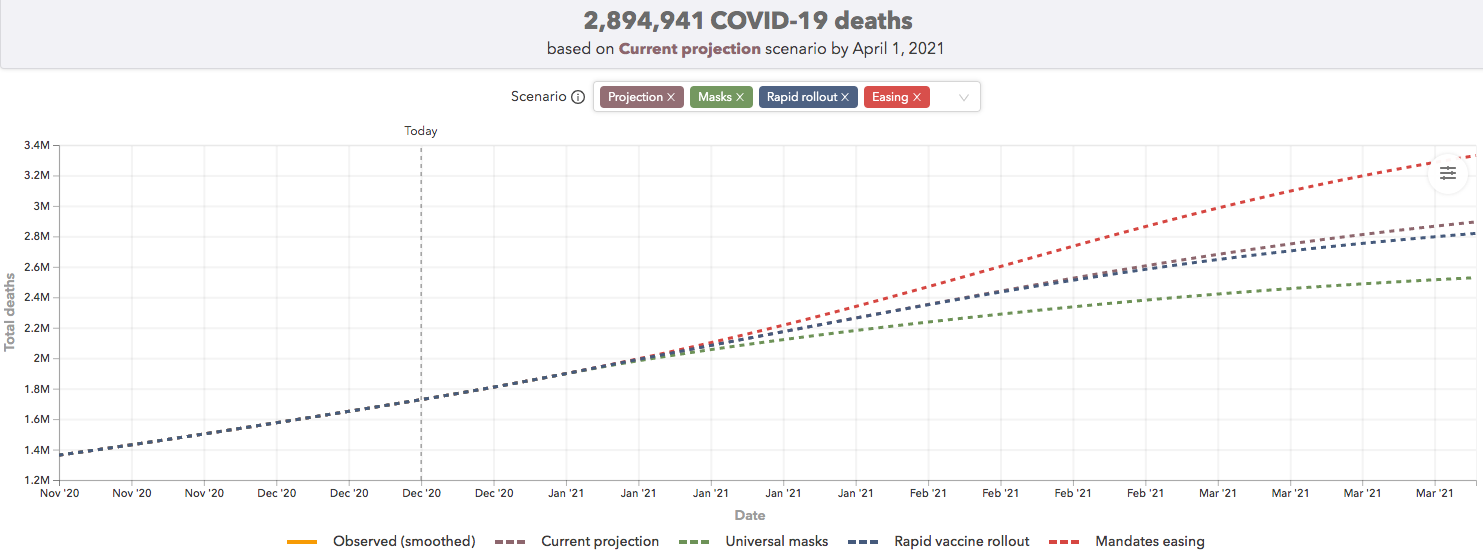 coronavirus projected deaths Nov 2020-Mar 2021_IHME_2020 Dec 20