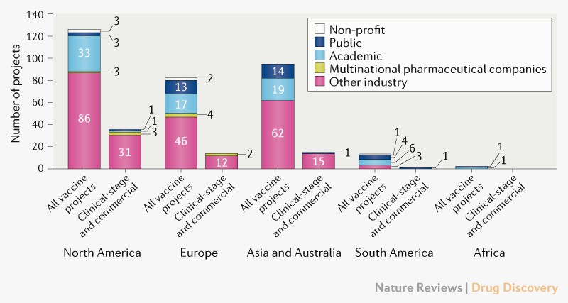 coronavirus vaccine developers by nation and industry