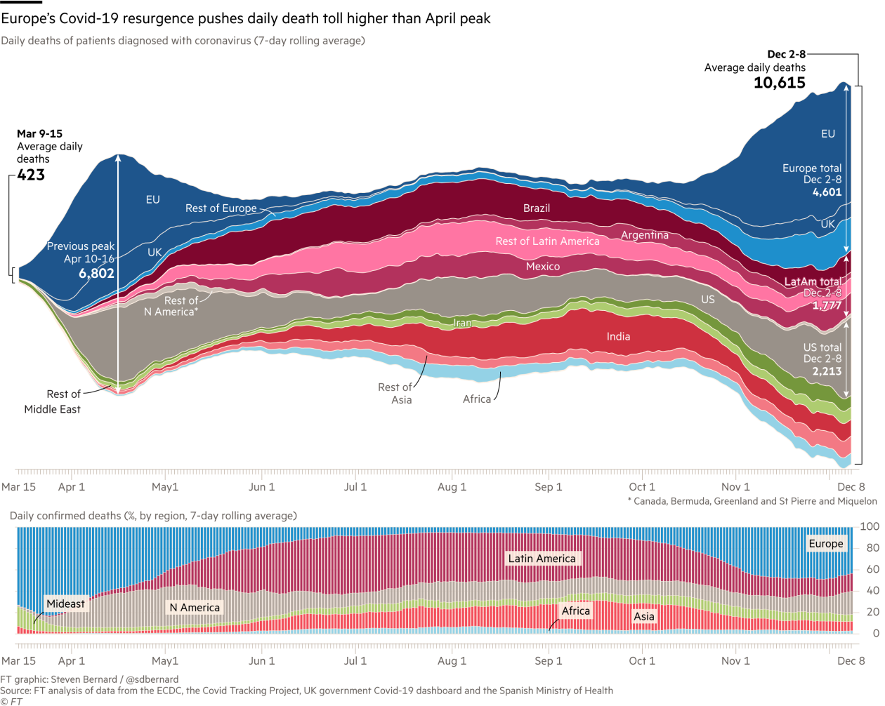 coronavirus world spread Financial Times 2020 Dec 13