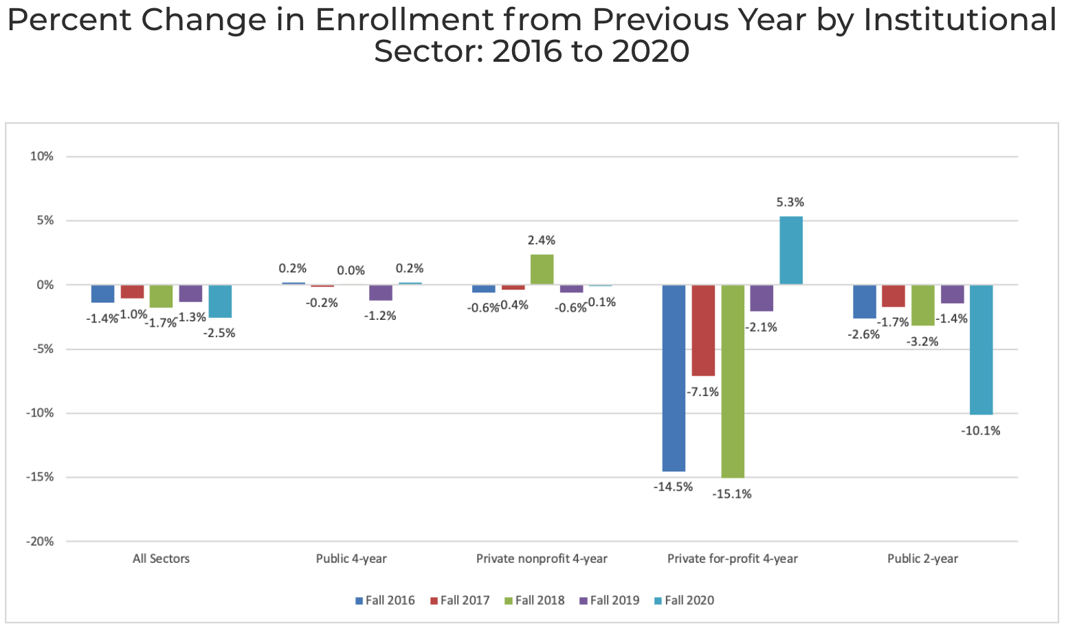 enrollment 2016-2020 by sector_Clearinghouse