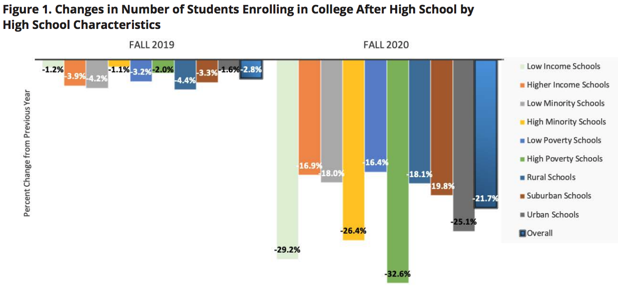 enrollment high school to college Clearinghouse 2020 Dec 10enrollment high school to college Clearinghouse 2020 Dec 10