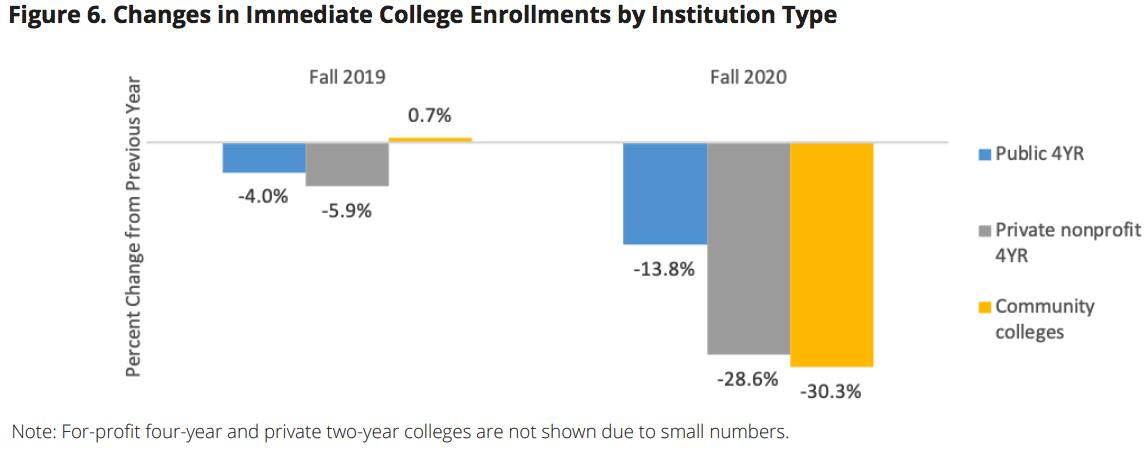 enrollment in higher ed from high school 2019-2020_Clearinghouse