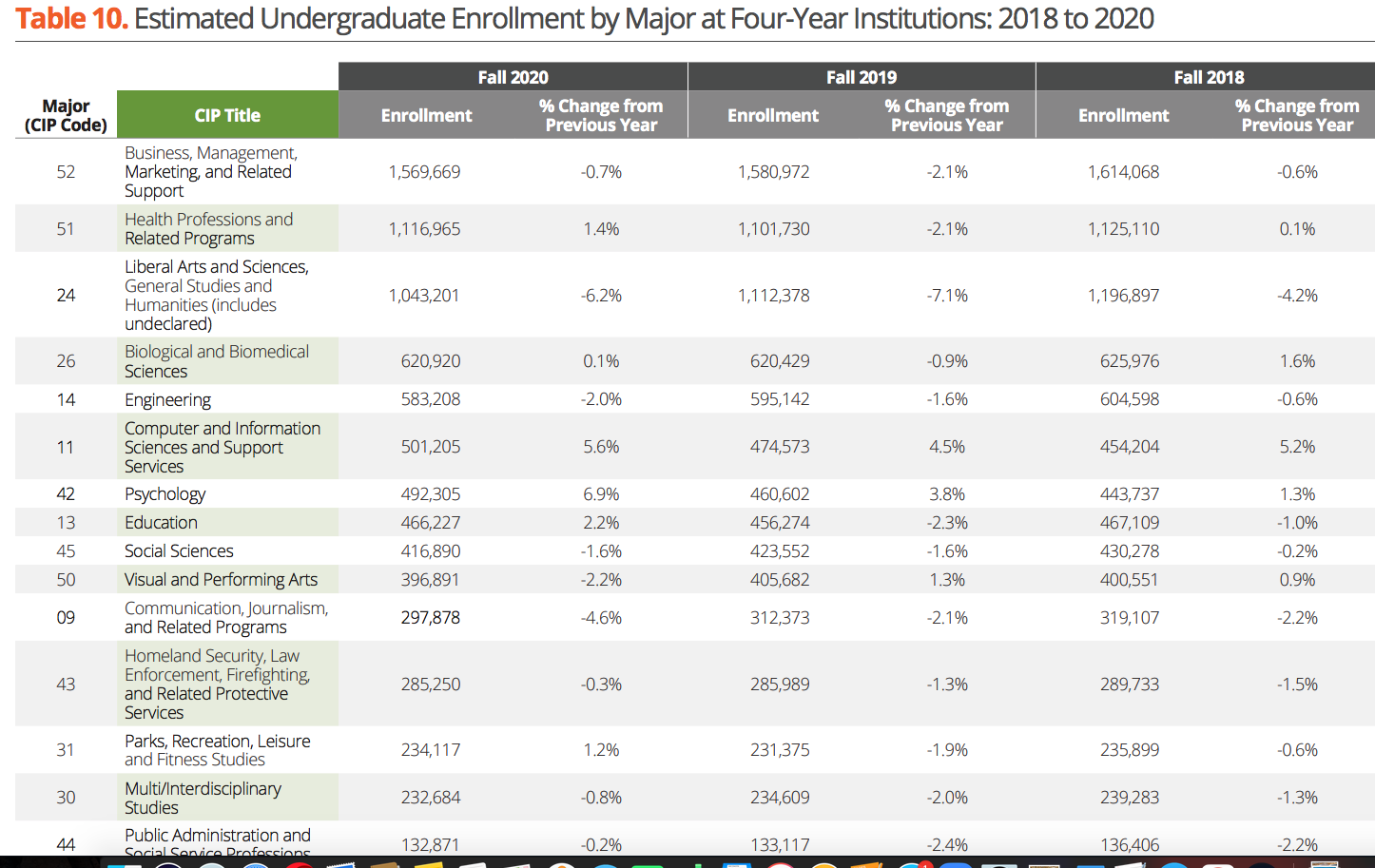 enrollment majors 2018-2020_Clearinghouse
