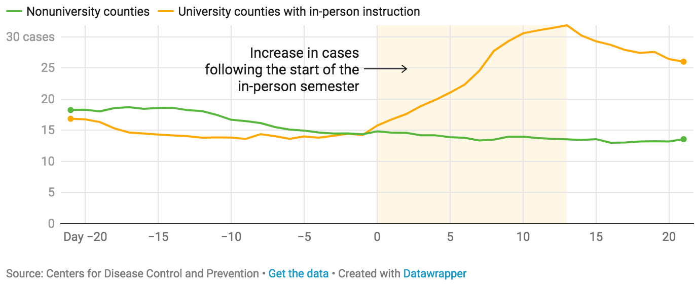 coronavirus cases university counties CDC 2021 Jan_Chronicle of Higher Ed