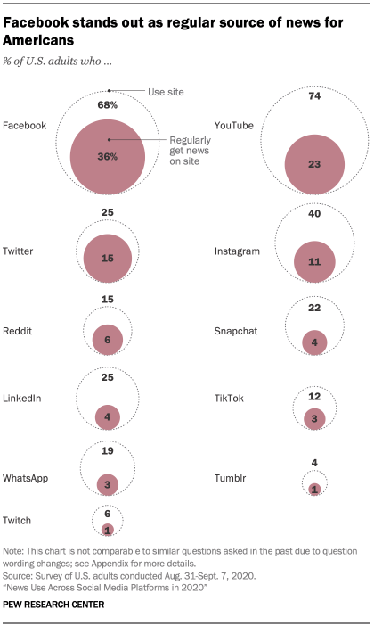 social media for news by platform Pew_2021 Jan
