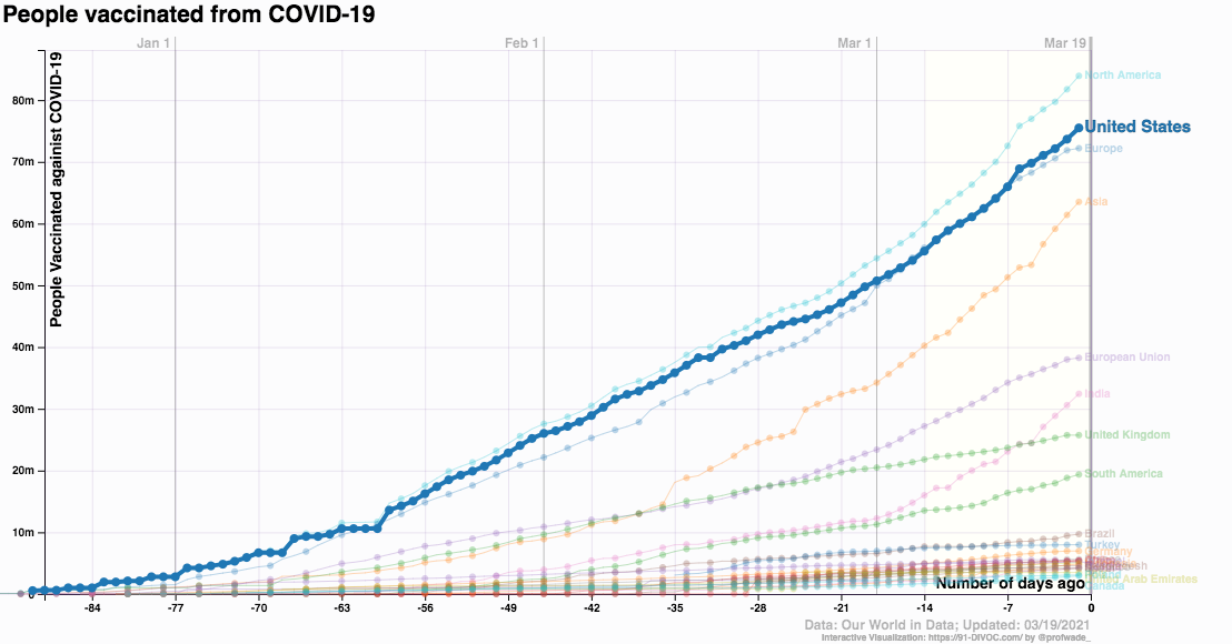 coronavirus vaccines by nation -US-2021 March 18_91-divOC
