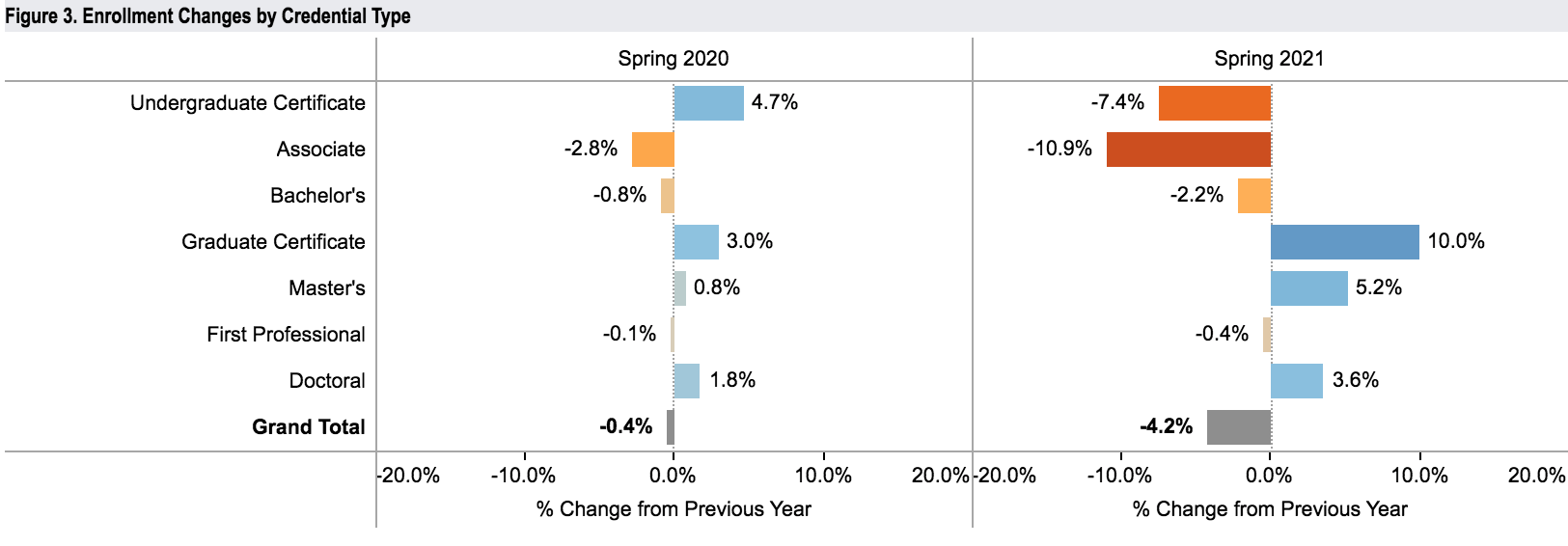 enrollment 2021 spring_degree type_Clearninghouse