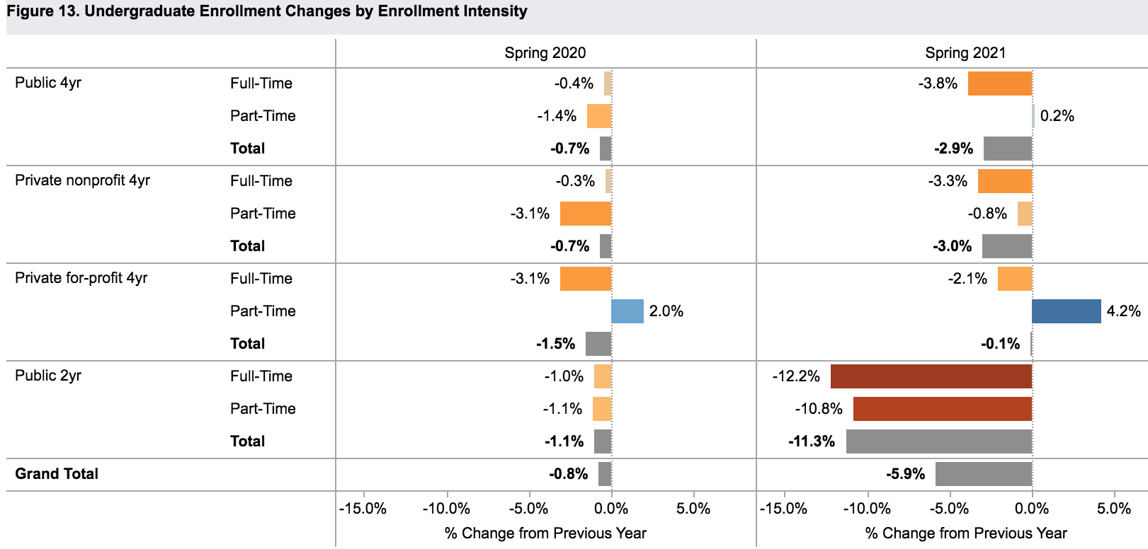 enrollment 2021 spring_institutional type_Clearninghouse