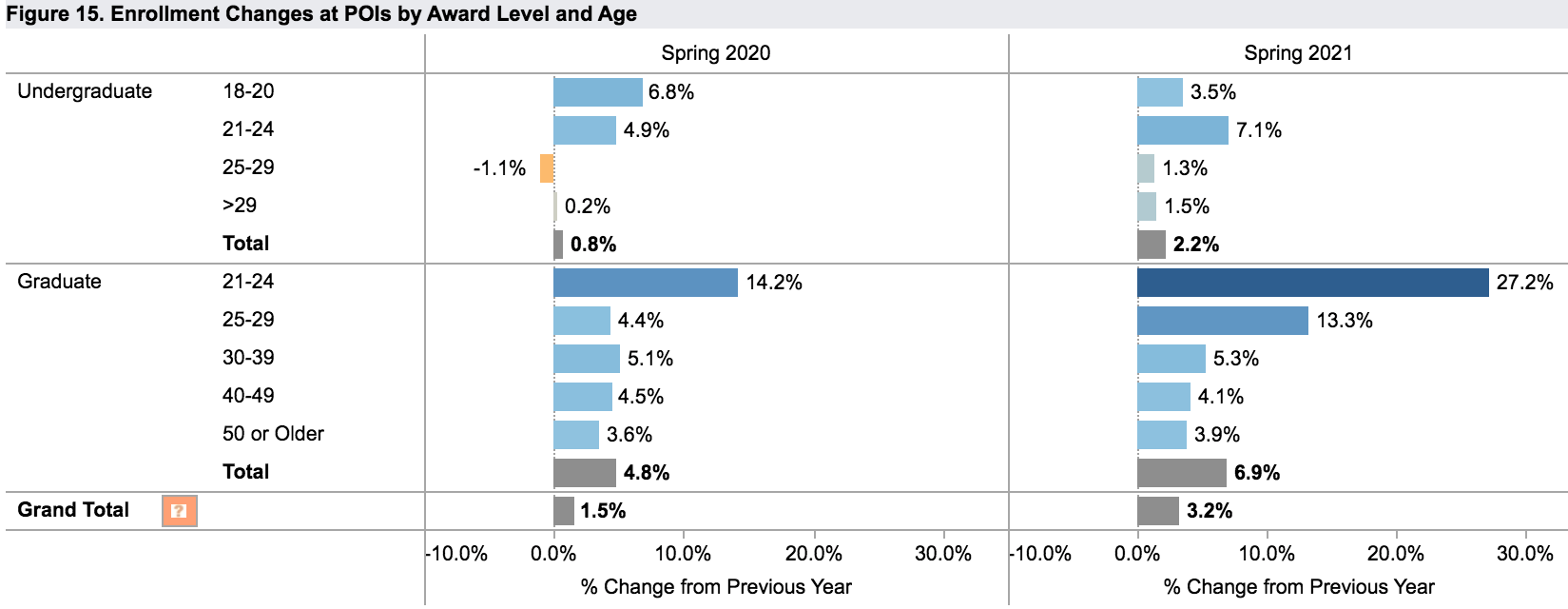 enrollment 2021 spring_primarily online institutions_Clearninghouse