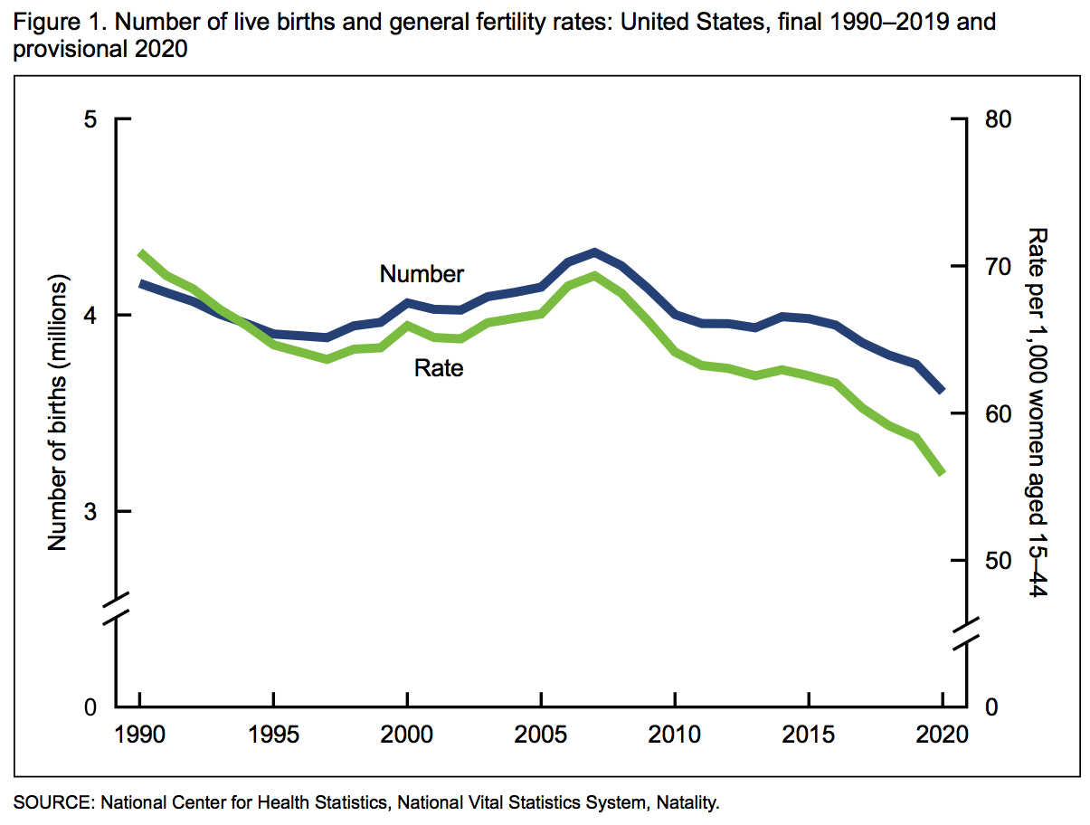 CDC birth and fertility US 1990-2020