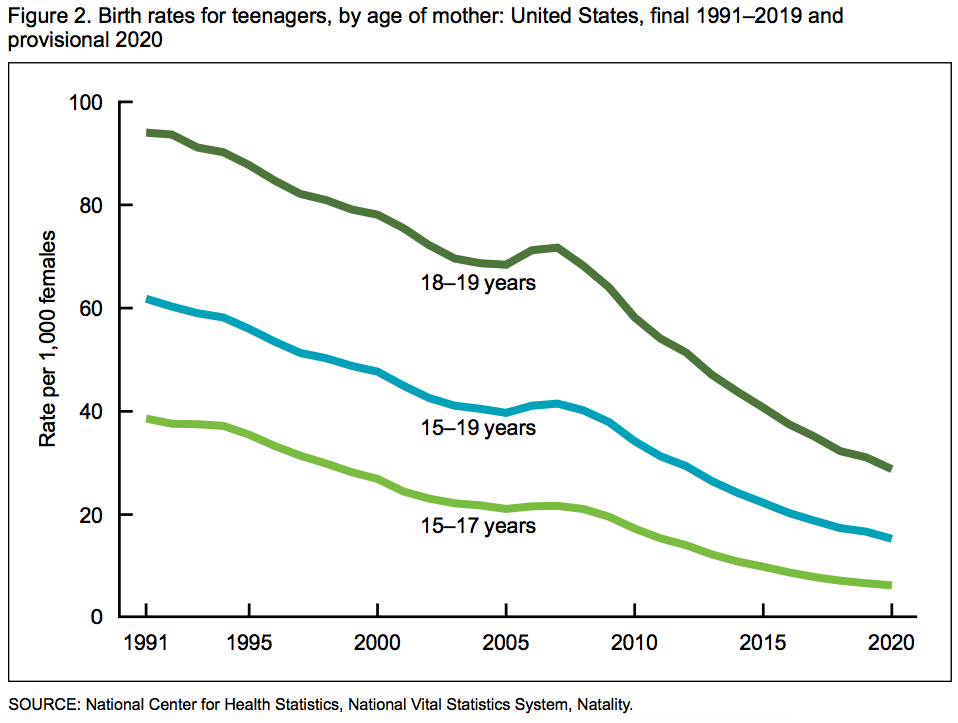 CDC teen births 1991-2020