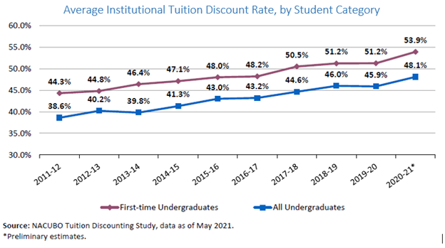 tuition discounting 2011-2020 NACUBO