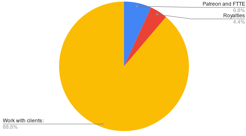 BAC revenues 2021 June