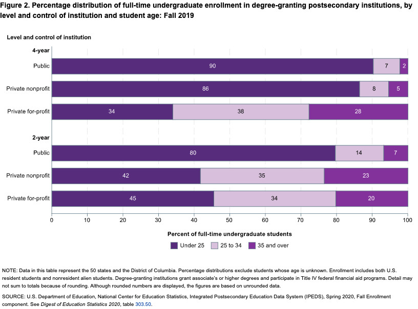 students full time by age 2019_NCES