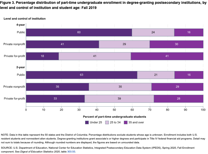 students part time by age NCES