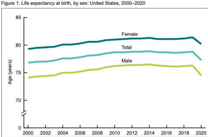 CDC US life expectancy 2000-2020