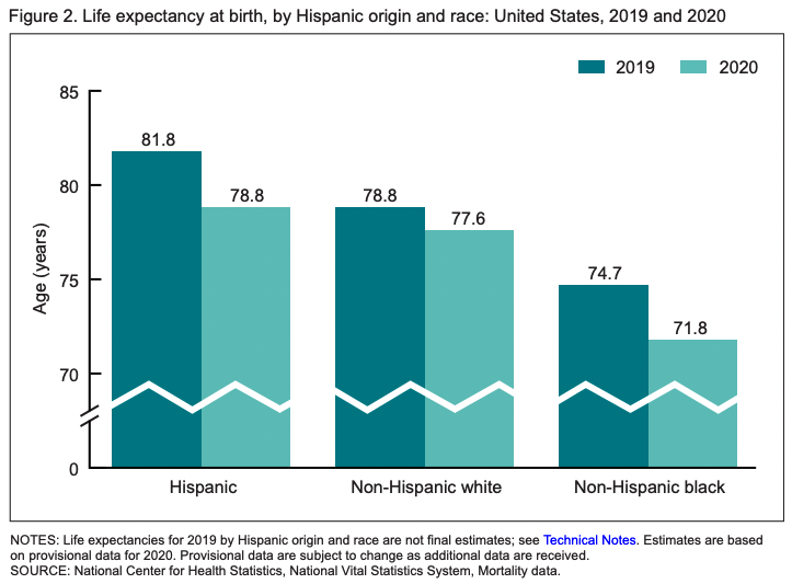 CDC life expectancy US by race 2021 July